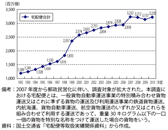 第3-3-2-1図　我が国の宅配便取扱実績の推移