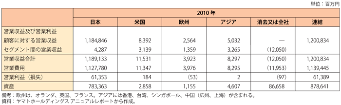 第3-3-2-2表　ヤマトグループの地域別売上高と営業利益