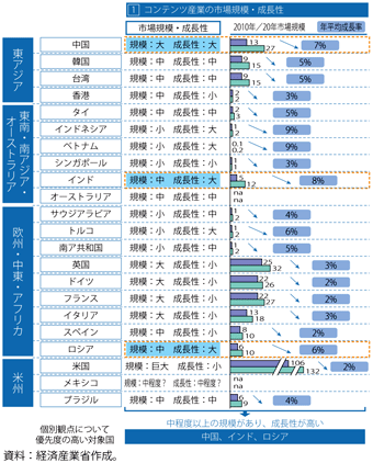 第3-3-2-5図　主要各国の市場分析