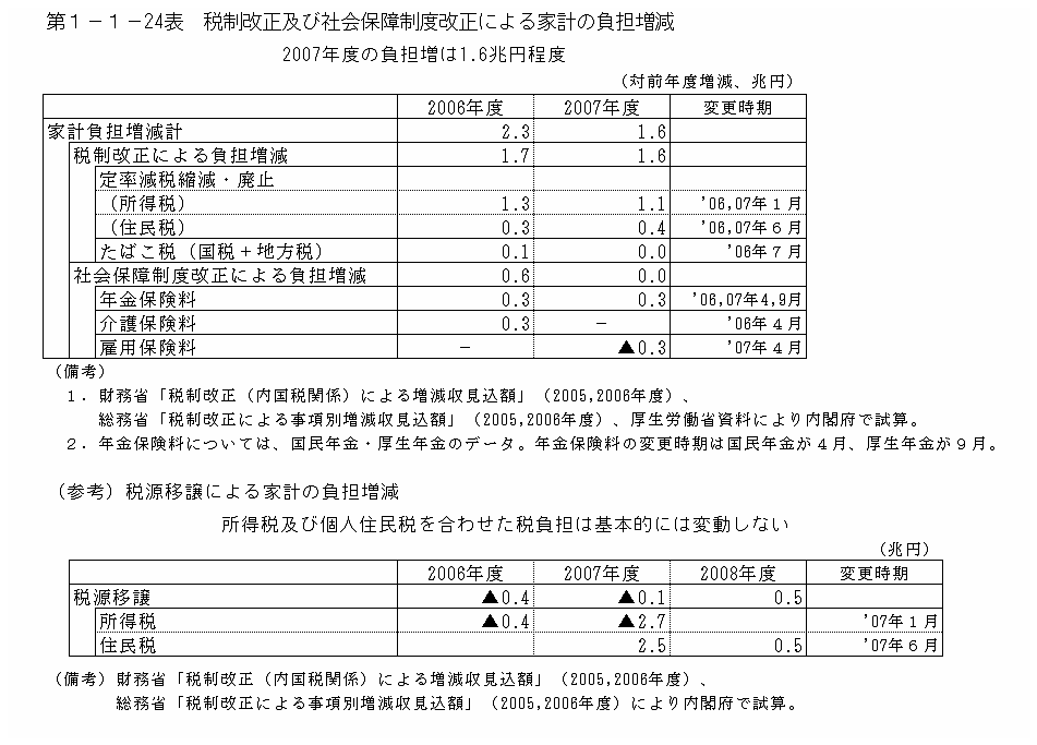 第１－１－24表 税制改正及び社会保障制度改正による家計の負担増減