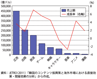 第3-3-2-6図　世界のコンテンツ産業の部門別市場規模（09年）と成長率（09年～14年）