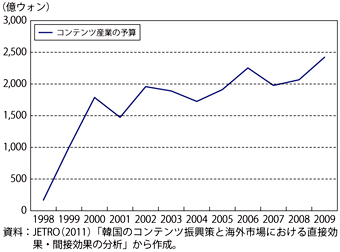 第3-3-2-9図　コンテンツ産業における予算編成の推移