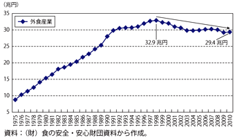 第3-3-2-10図　我が国外食産業の市場規模