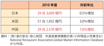 第3-3-2-11表　外食市場規模の国際比較