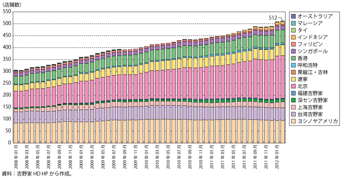 第3-3-2-13図　吉野家海外店舗数の推移（2012年4月末時点）