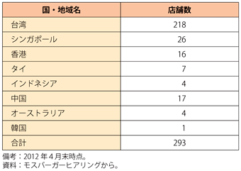 第3-3-2-14表　モスバーガーの海外店舗展開状況