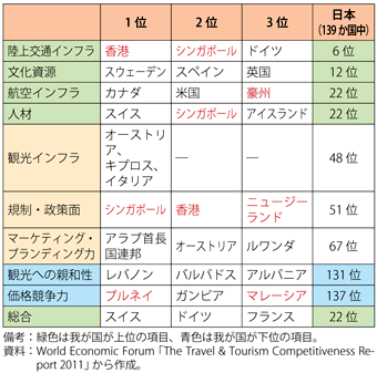 第3-3-2-15表　世界の観光競争力ランキング