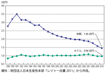 第3-3-2-16図　我が国ホテル・旅館の市場規模