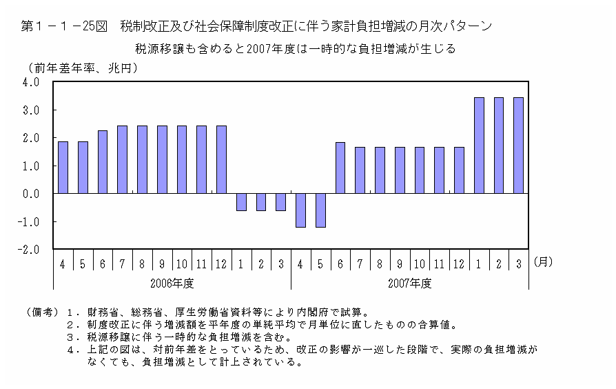 第１－１－25図 税制改正及び社会保障制度改正による家計の負担増減の月次パターン