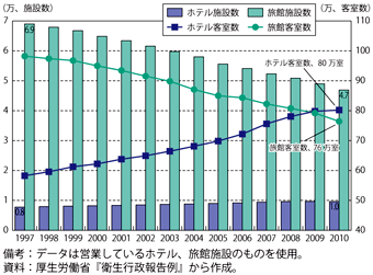 第3-3-2-17図　我が国ホテル・旅館の施設数・客室数