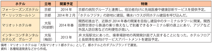 第3-3-2-18表　関西地方に進出予定の外資系ホテル