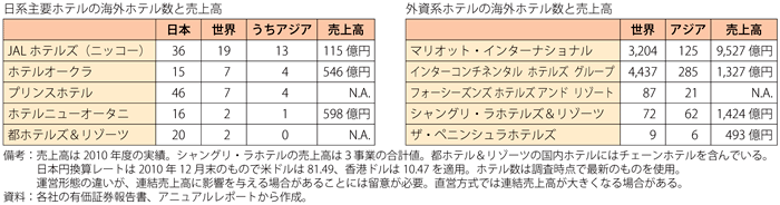 第3-3-2-19表　日系ホテルと外資系ホテルの売上高と海外事業展開状況