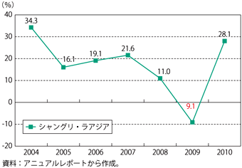 第3-3-2-20図　シャングリ・ラ　アジアの売上高前年比