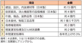 第3-3-2-22表　加賀屋の台湾進出による国内経済波及効果