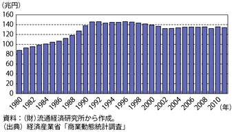 第3-3-2-24図　我が国における2011年までの小売販売額の推移