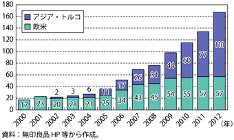 コラム第14-1図　無印良品の海外店舗数の推移