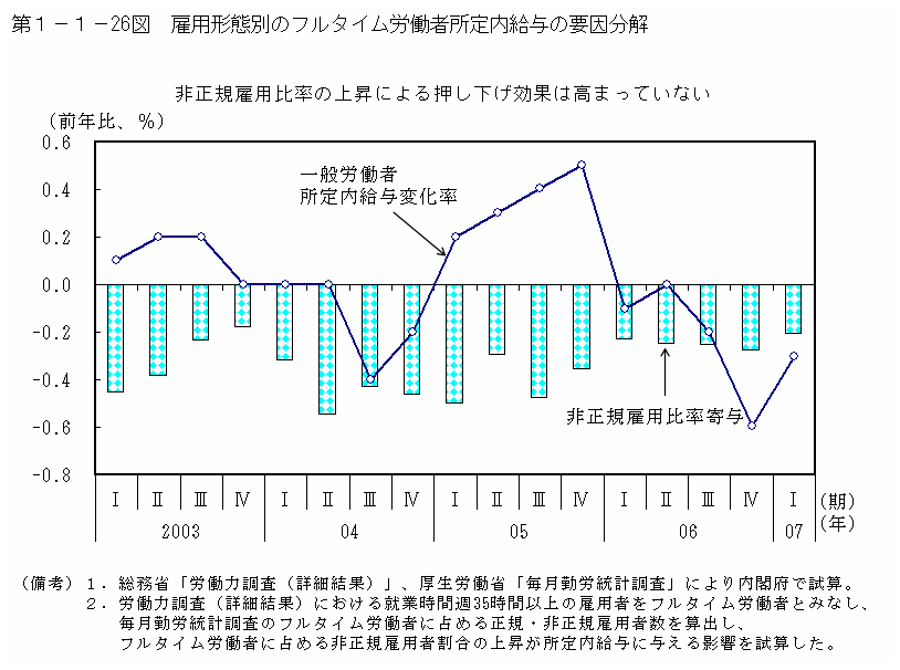 第１－１－26図 雇用形態別のフルタイム労働者所定内給与の要因分解