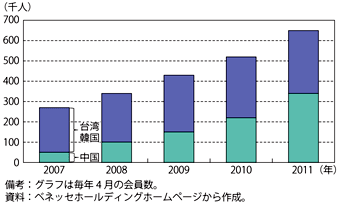 第3-3-2-26図　ベネッセコーポレーションの4月海外会員数の推移