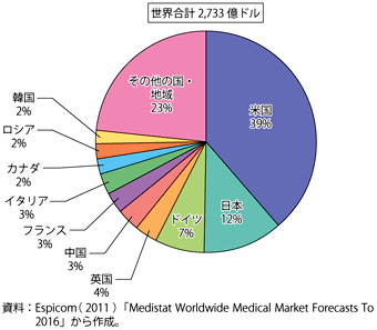 第3-3-2-27図　医療機器市場の規模（2011年）