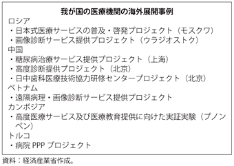 第3-3-2-29図　平成23年度において経産省が実証調査を実施した医療サービス・技術の海外展開事例