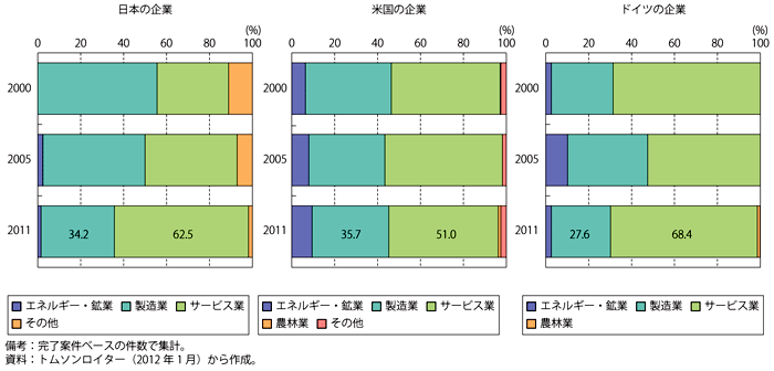 第3-3-3-1図　日本、米国、ドイツの企業の対外買収の業種別シェア