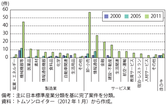 第3-3-3-2図　日本の対外買収の分野別件数