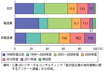 第3-3-3-3図　対外M&Aを経営・事業戦略の中に位置づけた時期