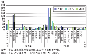 第3-3-3-4図　米国の対外買収の分野別件数