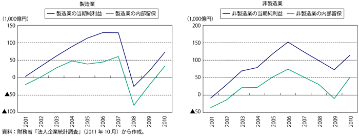 第3-3-3-6図　製造・非製造業別の当期純利益及び内部留保の推移