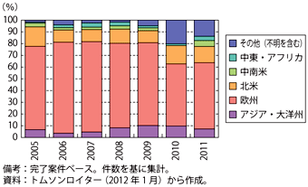 第3-3-3-7図　ドイツの企業の地域別対外買収割合の推移