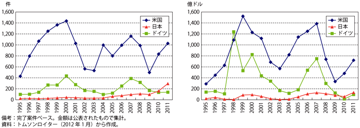 第3-3-3-8図　日本、米国、ドイツの企業の対外買収件数及び金額の推移