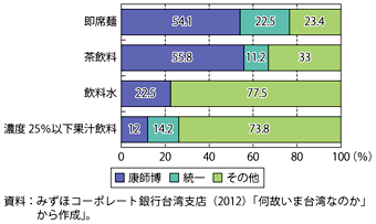 第3-3-3-9図　中国の食品・飲料市場における台湾企業のシェア