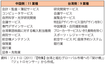 第3-3-3-10表　サービス分野でのアーリーハーベスト対象業種