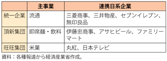 第3-3-3-11表　台湾の財閥と日系企業との連携事例