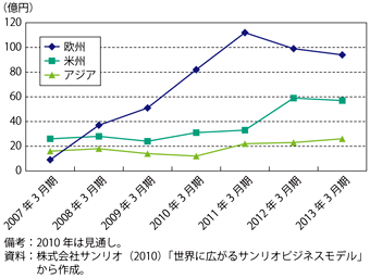 第3-3-3-12図　サンリオの米国と欧州におけるライセンス部門の売上高推移