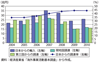 第3-3-4-1図　海外現地法人（卸売業）における日本からの調達額等の推移（全地域）