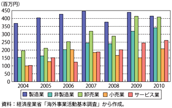 第3-3-4-2図　現地法人1社当たりの親会社への配当・ロイヤルティ等支払額