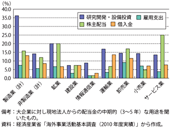 第3-3-4-3図　現地法人からの配当金の国内における活用用途（大企業）