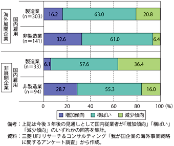 第3-3-4-4図　海外展開企業と非展開企業の国内雇用（従業者数）の見通し