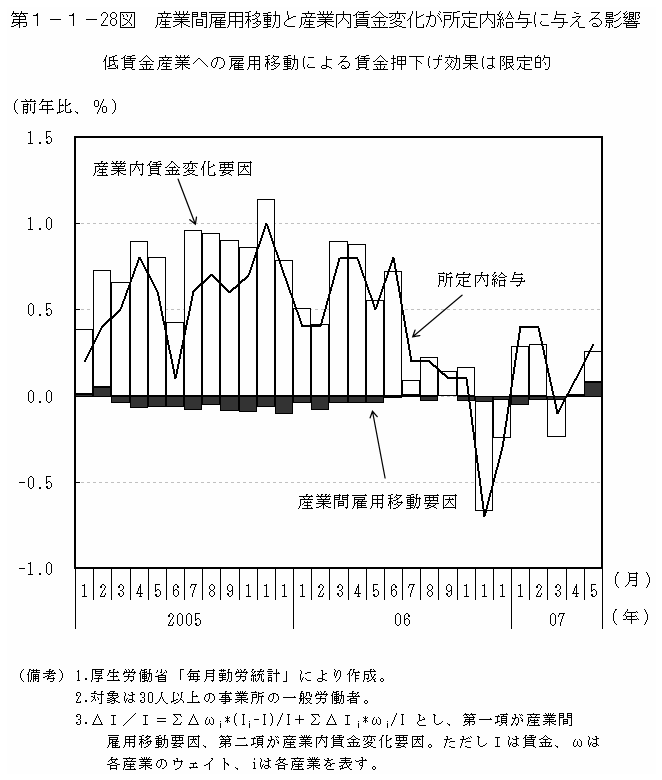 第１－１－28図 産業間雇用移動と産業内賃金変化が所定内給与に与える影響