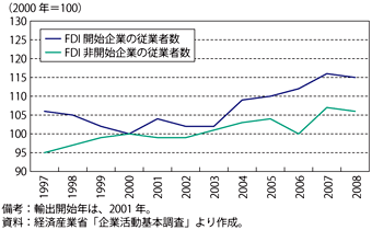 第3-3-4-6図　卸売業の対外直接投資開始企業と非開始企業との従業者数比較