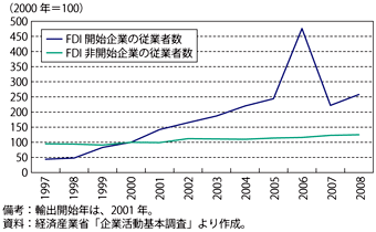 第3-3-4-7図　サービス業の対外直接投資開始企業と非開始企業との従業者数比較