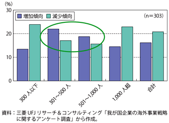 第3-3-4-8図　海外展開企業（製造業）の従業者別の国内従業者数見通し（今後3年）