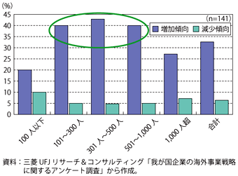 第3-3-4-9図　海外展開企業（非製造業）の従業者別の国内従業者数見通し（今後3年）