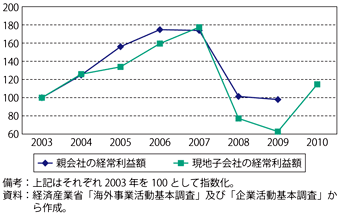 第3-3-4-10図　卸売業の親会社と現地子会社の経常利益額の推移