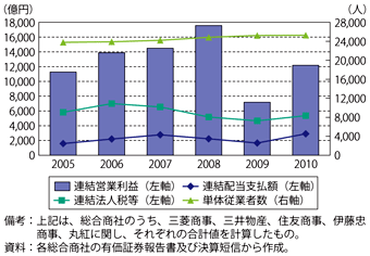 第3-3-4-11図　総合商社の営業利益と配当支払、法人税等、従業者数の推移