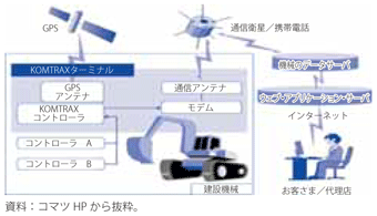 第3-3-5-1図　コマツの情報収集・送信システム（「KOMTRAX」）の概要