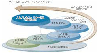 第3-3-5-2図　富士通における「フィールド・イノベーション」のコンセプト