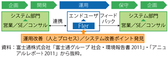 第3-3-5-3図　富士通における「システムを作りっぱなしにしない」モデル