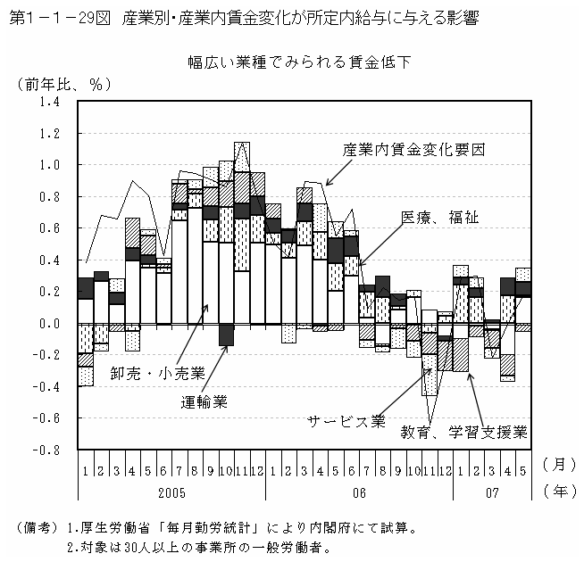 第１－１－29図 産業別・産業内賃金変化が所定内給与に与える影響